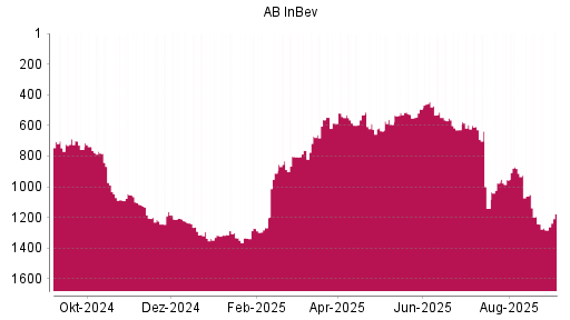 BOTSI®-Advisor Abstufung AB InBev von Rang 595 auf ...