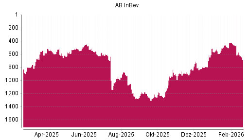 BOTSI®-Advisor Abstufung AB InBev von Rang 574 auf ...