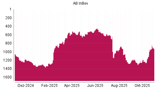 BOTSI®-Advisor Hochstufung AB InBev von Rang 933 auf ...