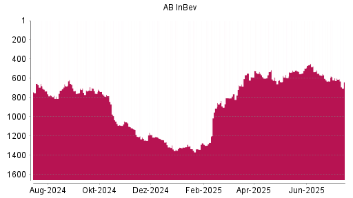 BOTSI®-Advisor Abstufung AB InBev von Rang 688 auf ...