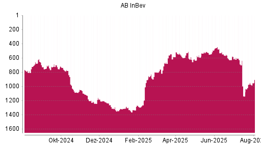 BOTSI®-Advisor Hochstufung AB InBev von Rang 976 auf ...