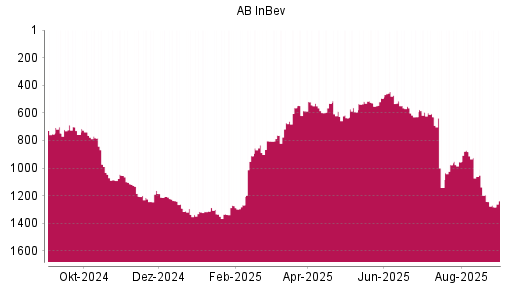 BOTSI®-Advisor Abstufung AB InBev von Rang 629 auf ...