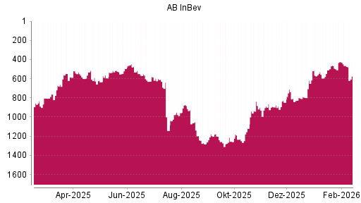BOTSI®-Advisor Abstufung AB InBev von Rang 424 auf ...