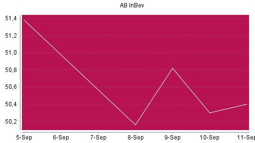 BOTSI®-Advisor Abstufung AB InBev von Rang 1061 auf ...