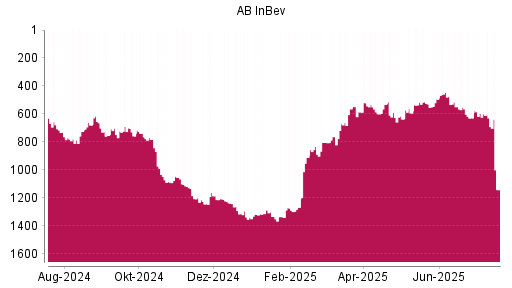 BOTSI®-Advisor Hochstufung AB InBev von Rang 636 auf ...