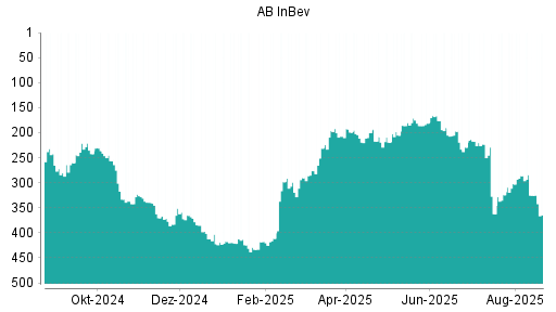 BOTSI®-Advisor Hochstufung AB InBev von Rang 96 auf Rang 73