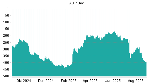BOTSI®-Advisor Abstufung AB InBev von Rang 162 auf Rang 177