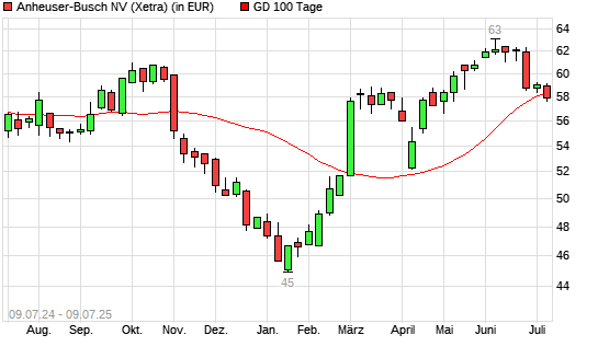 AB InBev-Aktie unter 100-Tage-Linie