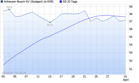 AB InBev-Aktie unter 20-Tage-Linie