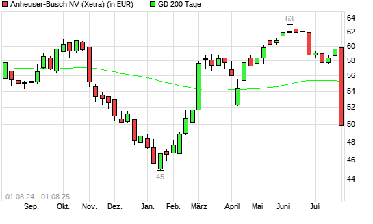 AB InBev-Aktie unter 200-Tage-Linie
