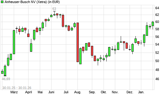 AB InBev-Aktie mit neuem 6-Monats-Hoch