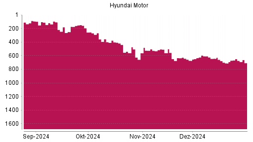 BOTSI®-Advisor Abstufung Hyundai Motor Company GDR von Rang 204 auf Rang 212