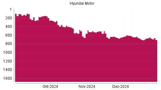 BOTSI®-Advisor Abstufung Hyundai Motor Company GDR von Rang 210 auf Rang 286