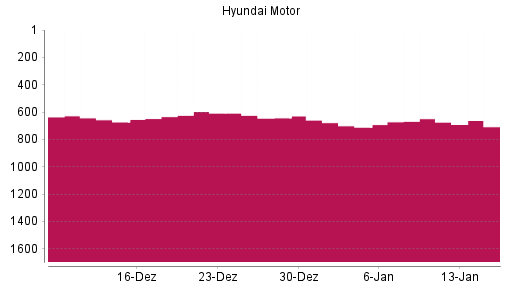 BOTSI®-Advisor Hochstufung Hyundai Motor Company GDR von Rang 161 auf Rang 134