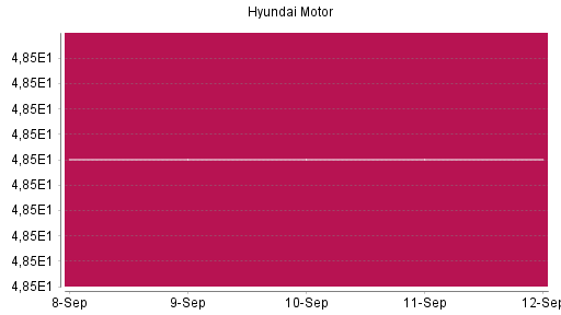 BOTSI®-Advisor Hochstufung Hyundai Motor Company GDR von Rang 64 auf Rang 47
