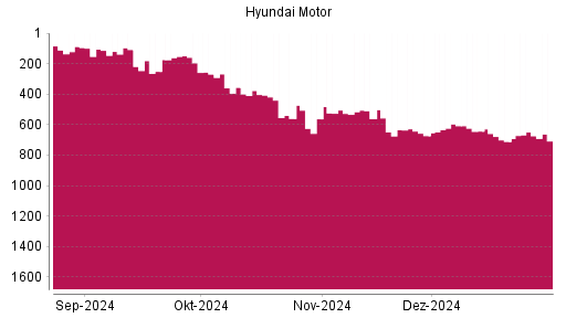 BOTSI®-Advisor Abstufung Hyundai Motor Company GDR von Rang 643 auf ...