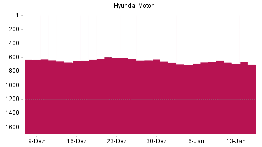BOTSI®-Advisor Hochstufung Hyundai Motor Company GDR von Rang 235 auf Rang 176