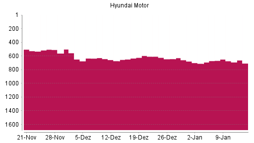 BOTSI®-Advisor Abstufung Hyundai Motor Company GDR von Rang 527 auf ...