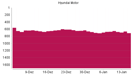BOTSI®-Advisor Abstufung Hyundai Motor Company GDR von Rang 143 auf Rang 235