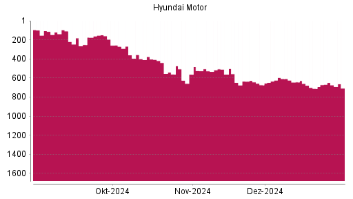BOTSI®-Advisor Abstufung Hyundai Motor Company GDR von Rang 96 auf Rang 119