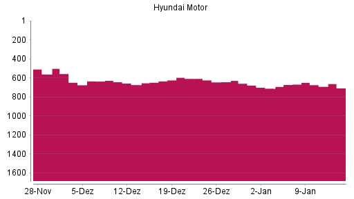 BOTSI®-Advisor Abstufung Hyundai Motor Company GDR von Rang 356 auf ...