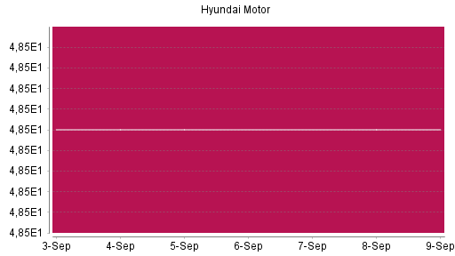 BOTSI®-Advisor Abstufung Hyundai Motor Company GDR von Rang 89 auf Rang 105
