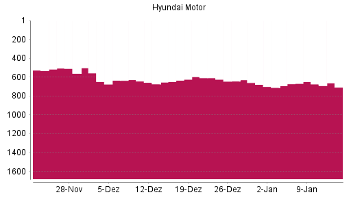 BOTSI®-Advisor Hochstufung Hyundai Motor Company GDR von Rang 673 auf Rang 596