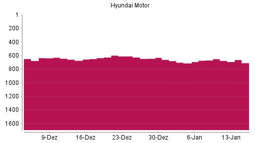 BOTSI®-Advisor Abstufung Hyundai Motor Company GDR von Rang 210 auf Rang 286