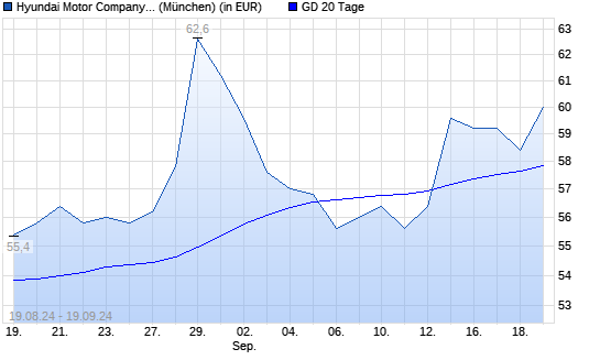 Hyundai Motor Company GDR-Aktie unter 20-Tage-Linie