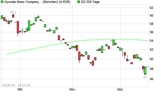 Hyundai Motor Company GDR-Aktie über 200-Tage-Linie