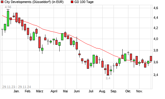 City Developments-Aktie unter 100-Tage-Linie