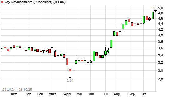 City Developments-Aktie mit neuem 12-Monats-Hoch