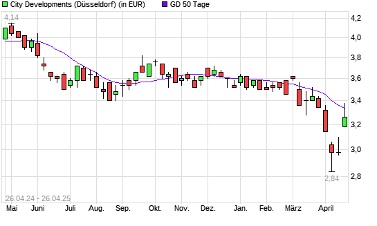 City Developments-Aktie unter 50-Tage-Linie