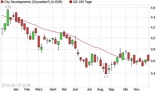 City Developments-Aktie unter 100-Tage-Linie