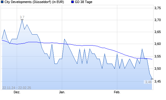 City Developments-Aktie unter 38-Tage-Linie