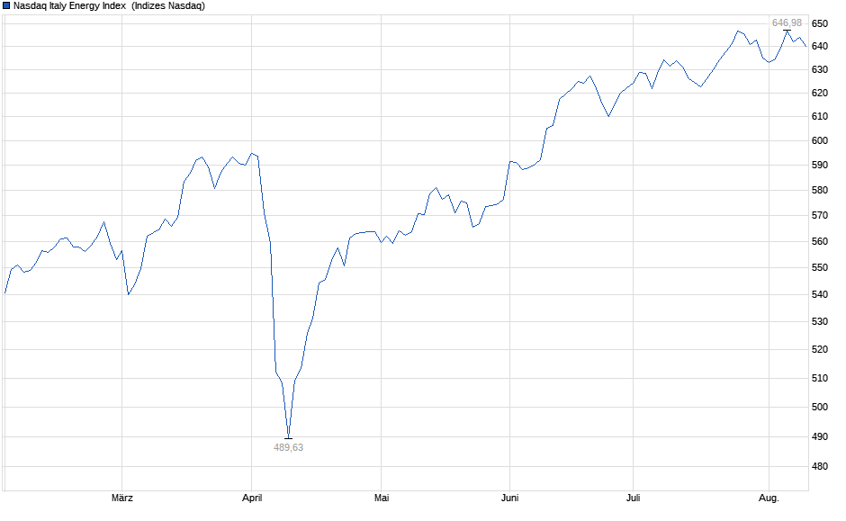 Chart