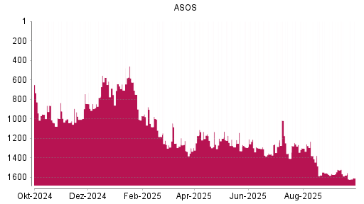 BOTSI®-Advisor Hochstufung ASOS von Rang 651 auf Rang 443