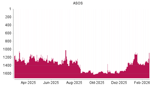 BOTSI®-Advisor Hochstufung ASOS von Rang 1289 auf ...