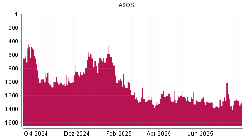 BOTSI®-Advisor Hochstufung ASOS von Rang 651 auf Rang 443