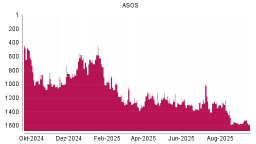 BOTSI®-Advisor Abstufung ASOS von Rang 1524 auf ...