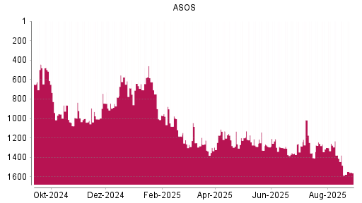 BOTSI®-Advisor Abstufung ASOS von Rang 1301 auf ...