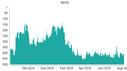 BOTSI®-Advisor Hochstufung ASOS von Rang 390 auf Rang 388