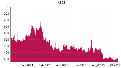 BOTSI®-Advisor Hochstufung ASOS von Rang 1617 auf ...