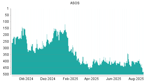 BOTSI®-Advisor Hochstufung ASOS von Rang 411 auf Rang 395