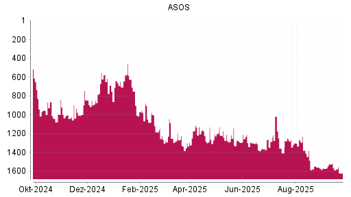 BOTSI®-Advisor Hochstufung ASOS von Rang 1300 auf ...