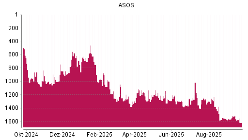 BOTSI®-Advisor Abstufung ASOS von Rang 1276 auf ...
