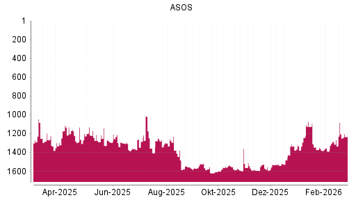 BOTSI®-Advisor Abstufung ASOS von Rang 1126 auf ...