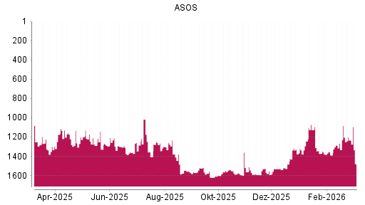 BOTSI®-Advisor Hochstufung ASOS von Rang 1289 auf ...