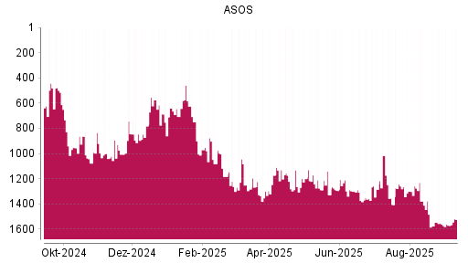 BOTSI®-Advisor Abstufung ASOS von Rang 1554 auf Rang 1570