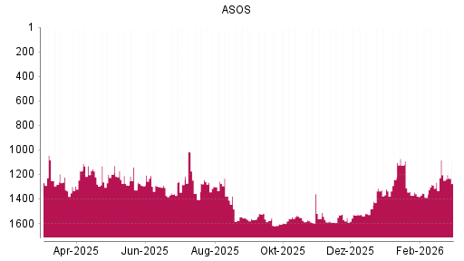 BOTSI®-Advisor Hochstufung ASOS von Rang 1482 auf ...